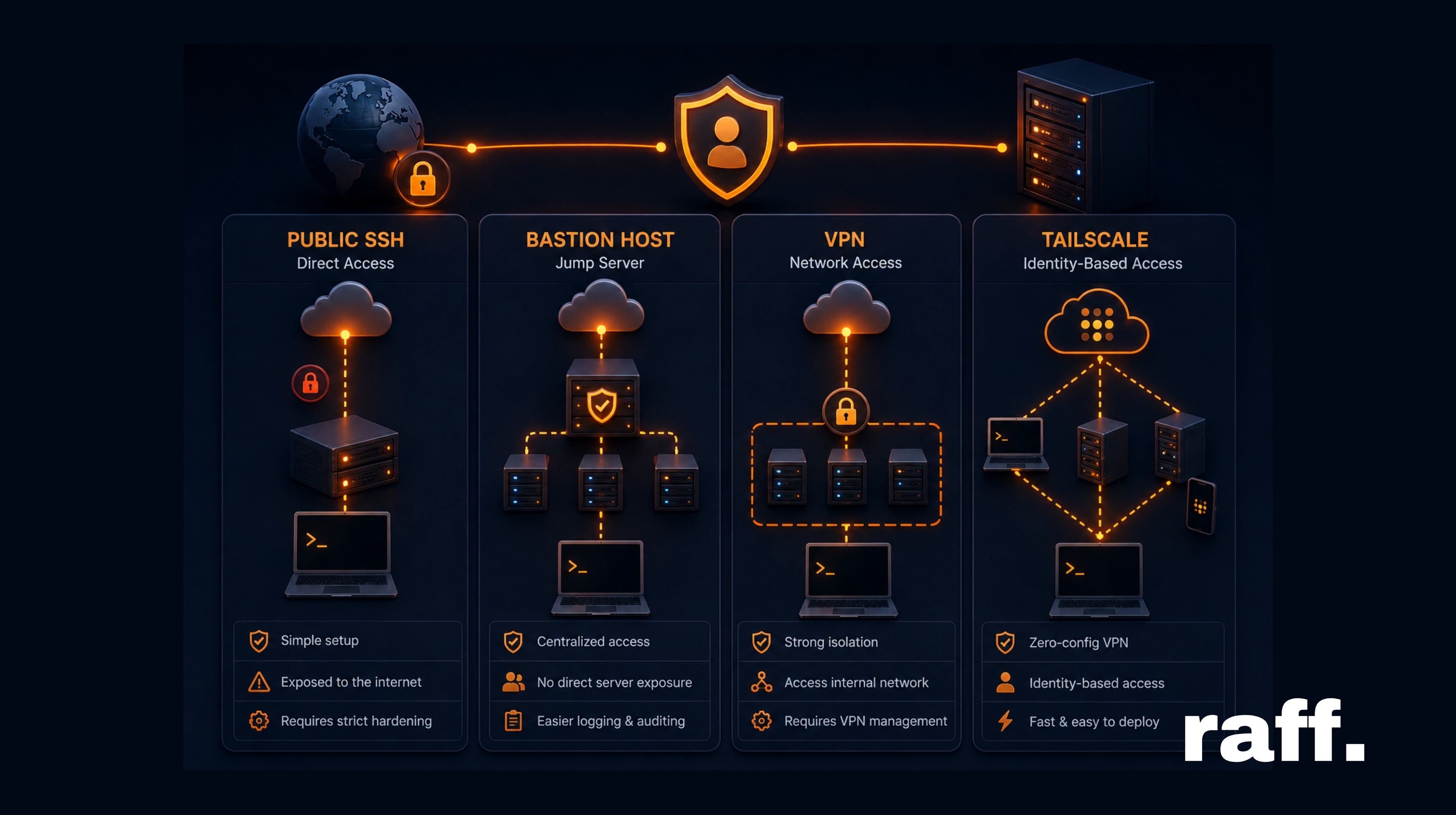 Private vs Public Admin Access: SSH, VPN, Bastion, Tailscale