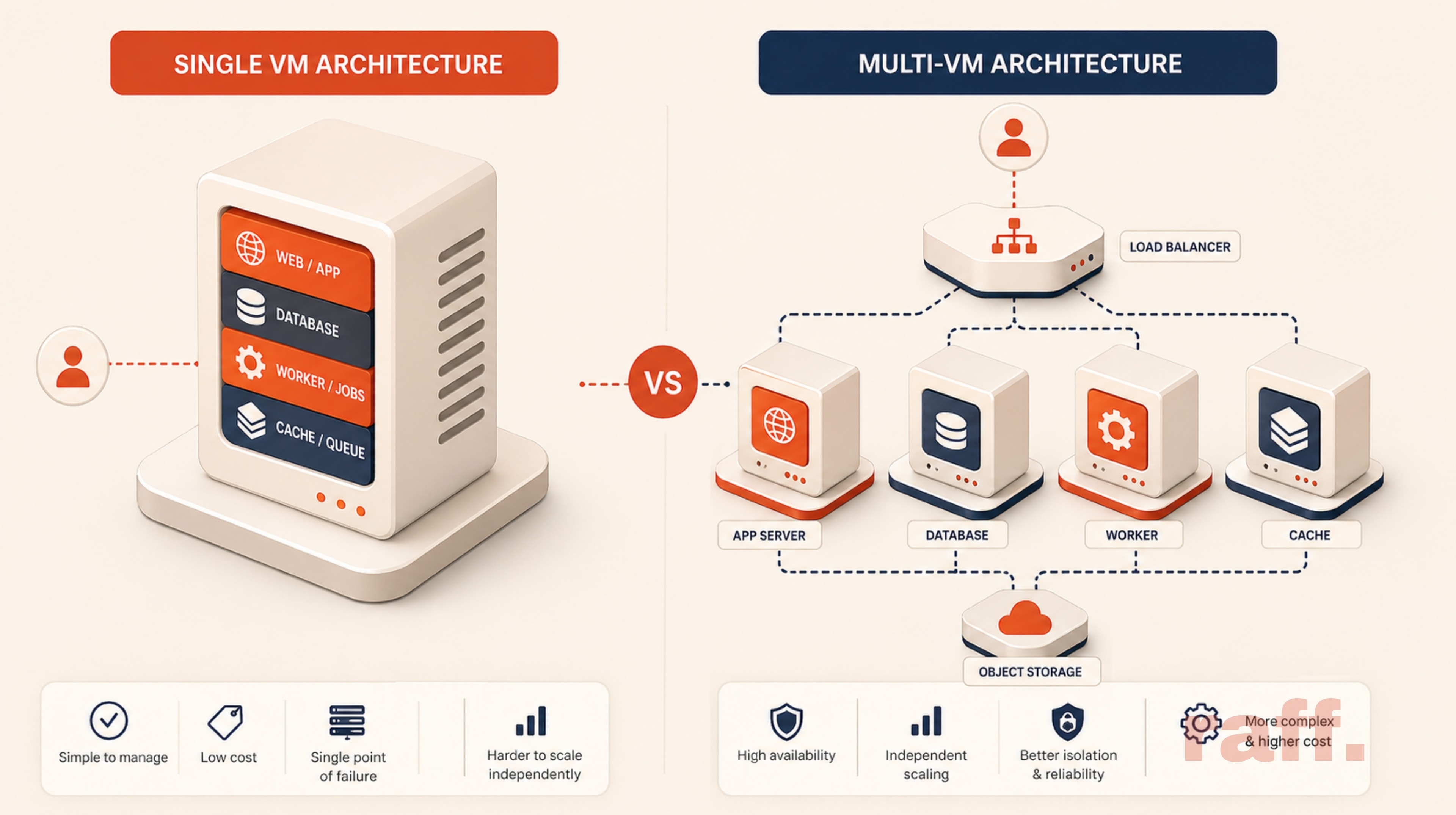 Single VM vs Multi-VM Architecture for SaaS Apps