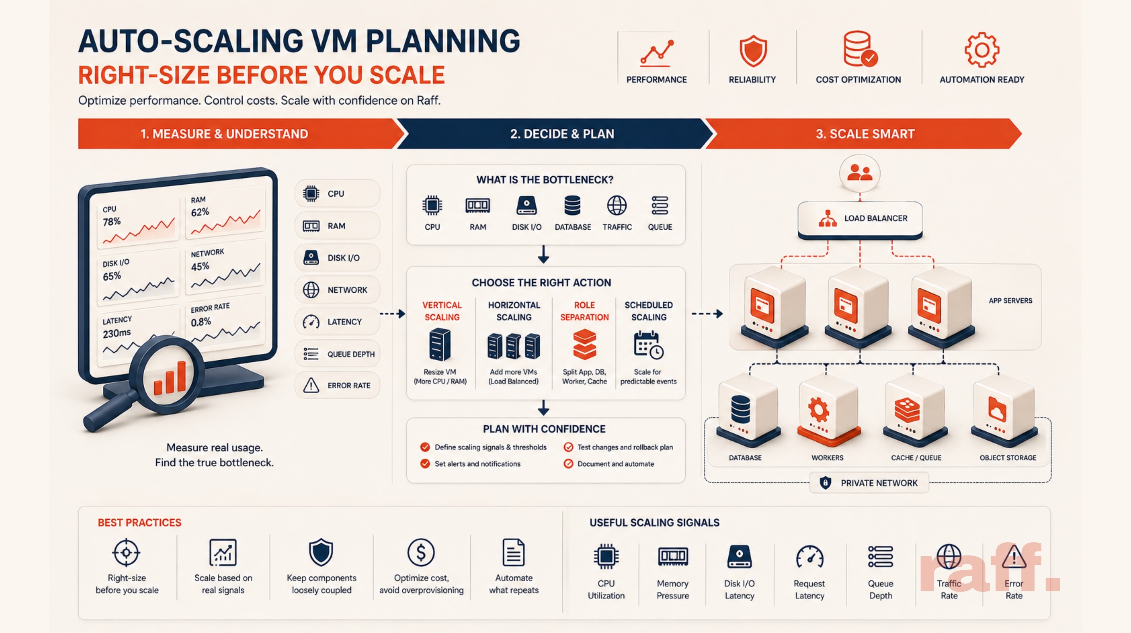 Auto-Scaling VM Planning: Right-Size Before You Scale