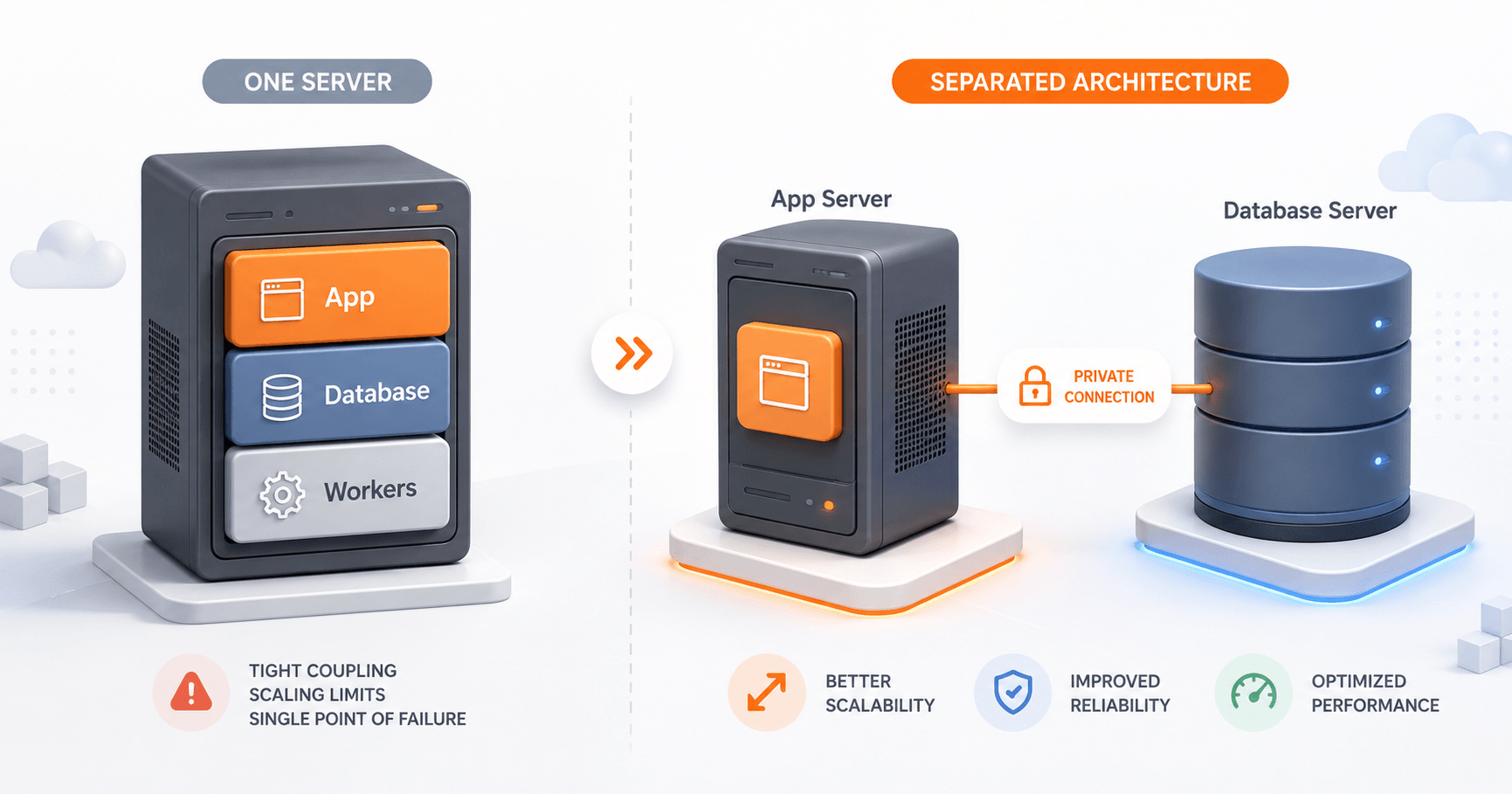 Featured image showing app server and database server separation for production SaaS infrastructure