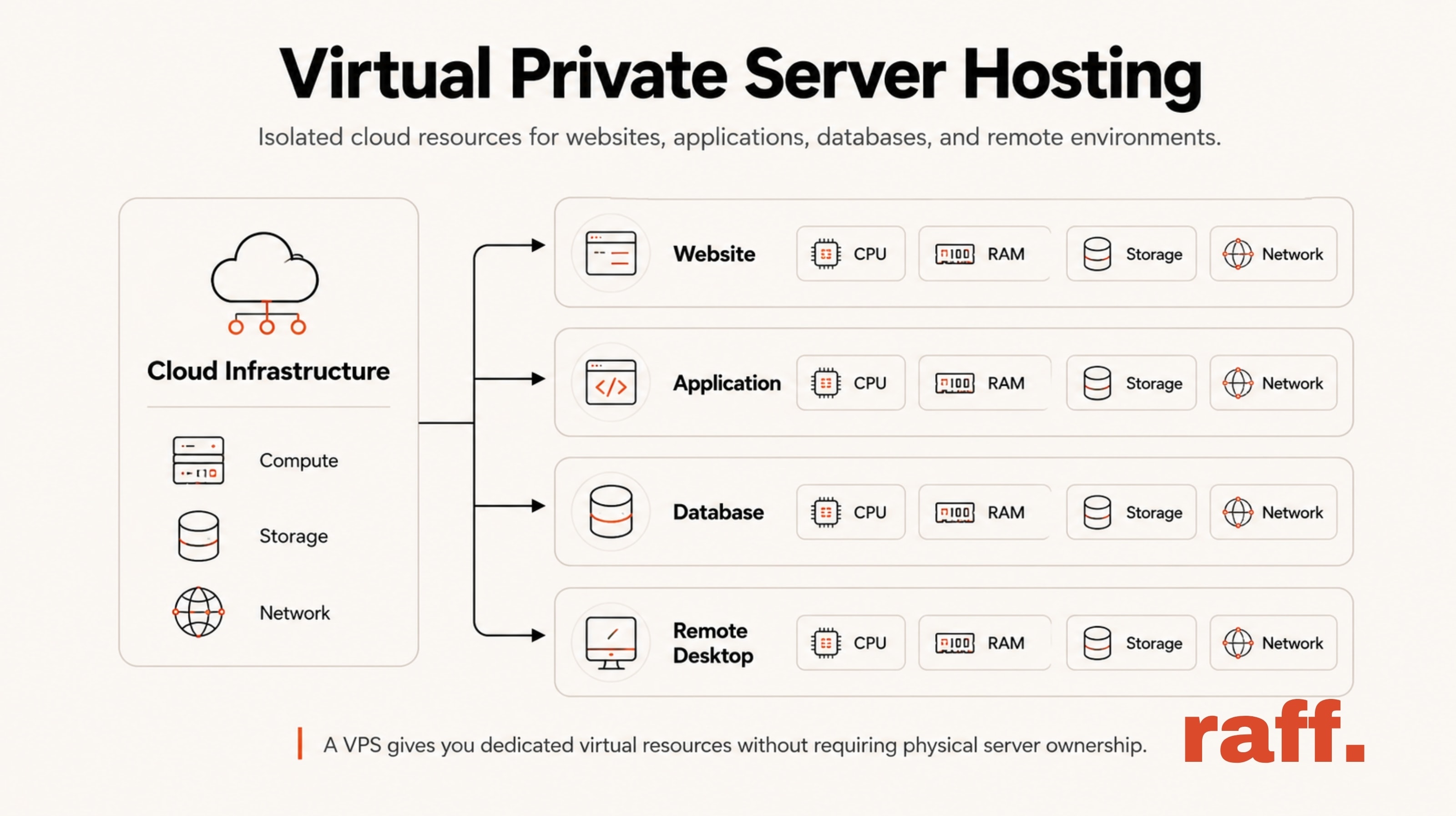 Virtual Private Server Hosting: A VPS Decision Guide