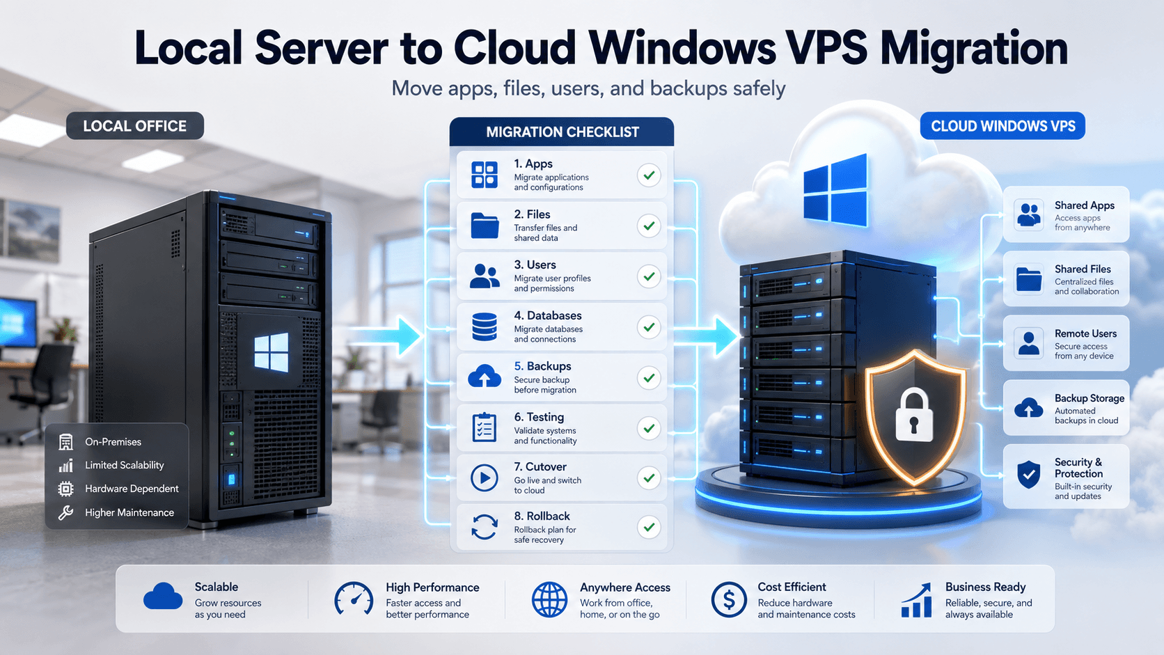 Windows Server migration image showing local office server moving to a cloud Windows VPS with users, apps, files, backups, and cutover planning