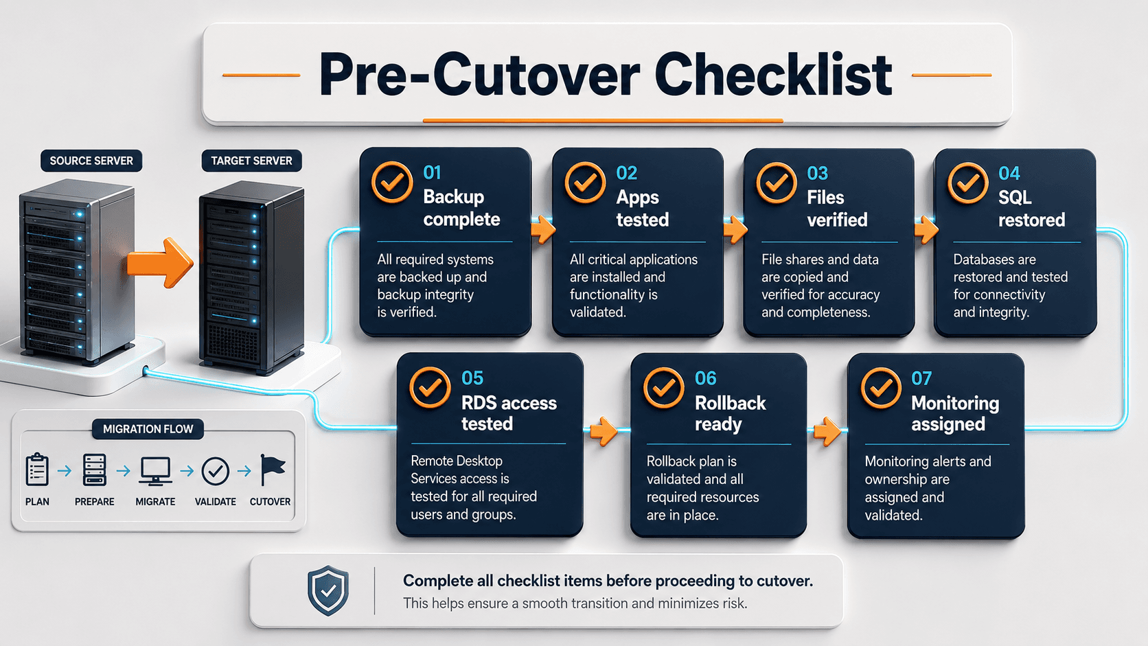 Windows Server migration checklist image: small business server migration planning with apps, files, users, backups, and cutover steps