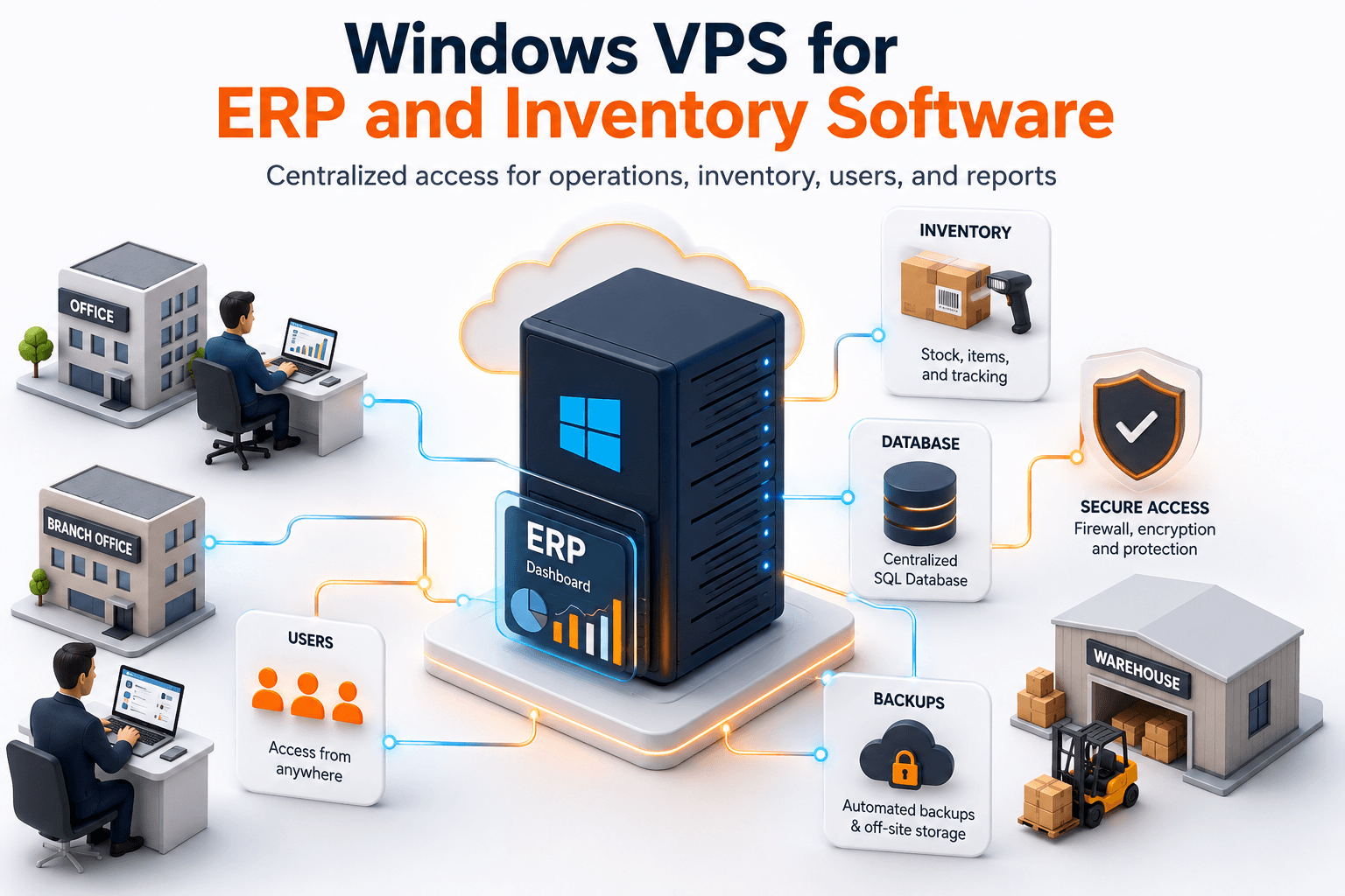 Windows Server guide image: Windows VPS for ERP and inventory software with remote users, shared data, backups, and secure access
