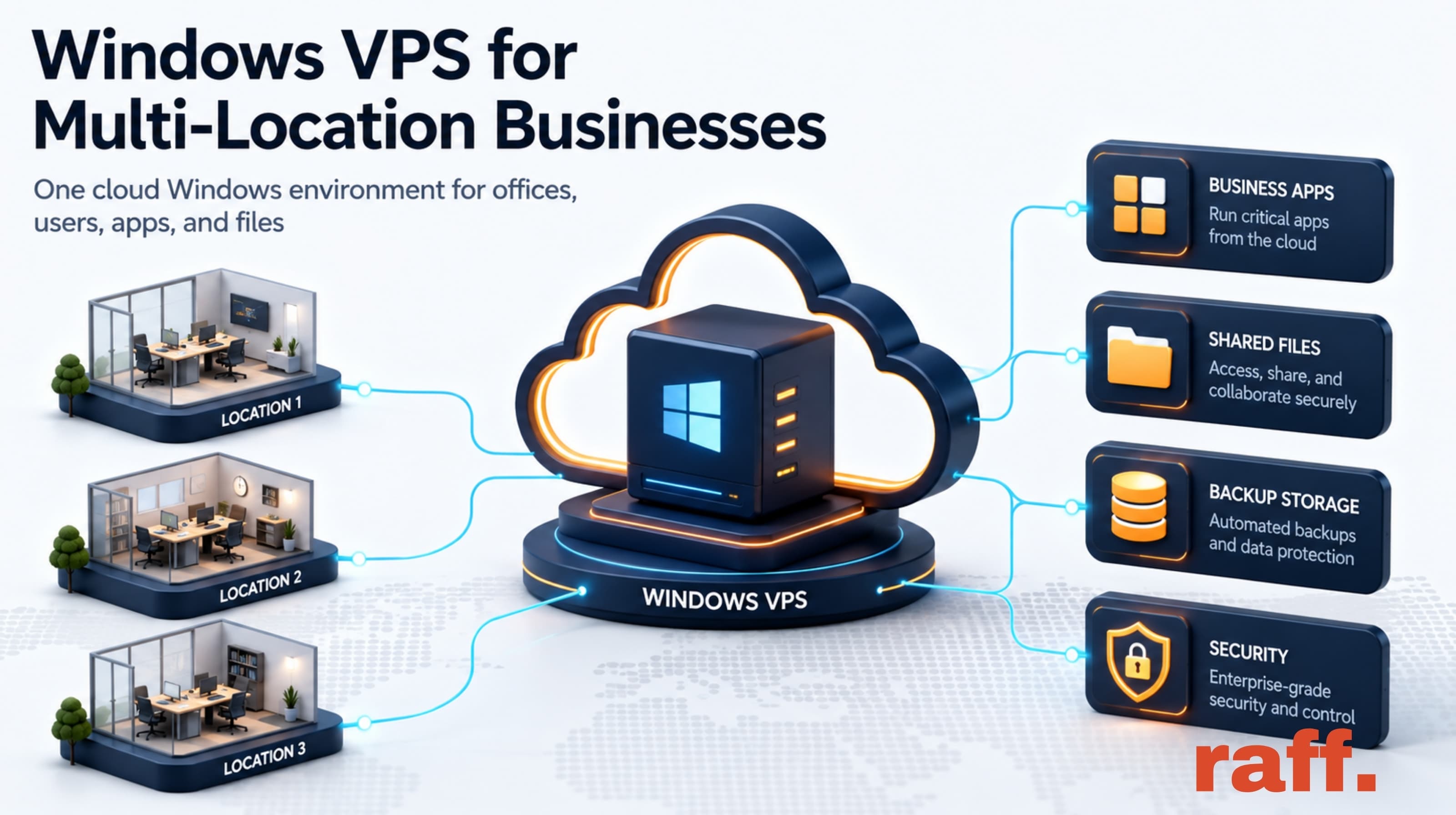 Windows Server guide image: Windows VPS for multi-location small businesses with remote offices, shared apps, files, and backups